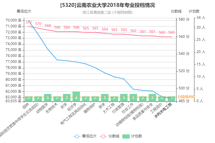 2024云南农业大学录取分数线及位次一览：重庆考生2025填报参考