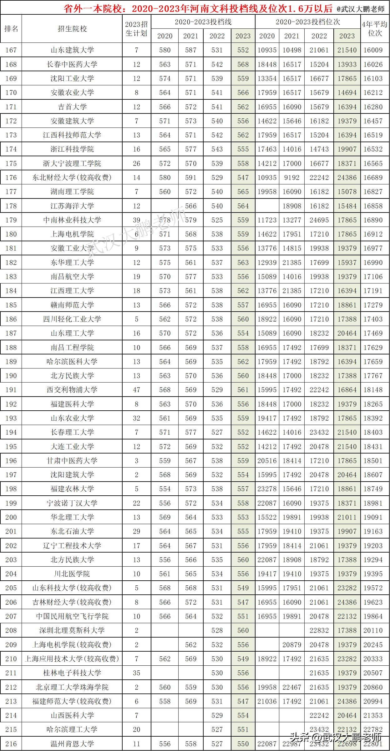 2024扬州大学广陵学院录取分数线及位次一览：重庆考生2025填报参考